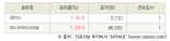 [fnRASSI]오늘의 상한가, 자비스 30.0% ↑