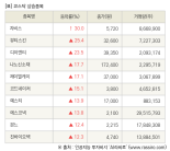 [fnRASSI]장마감, 코스닥 상승 종목(자비스 30.0% ↑)