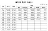 인천항, 상반기 컨테이너물동량 역대 두 번째 많아