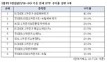 “땡큐 2차전지” KODEX 2차전지산업레버리지, 5영업일 수익률 42.6% 기록