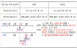 비사업용 車 배출가스 첫 정밀검사, 출고 후 3→4년으로