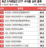 2차전지 열풍에… ETF 수익률 5일만에 43%