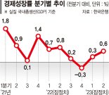 2분기연속 '0%대 성장'…민간소비마저 꺾였다 [짙어지는 저성장 그림자]