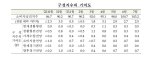 소비자 경제인식 두 달째 '낙관'..심리지수 15개월來 최고