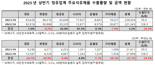 상반기 석유제품 수출량 2억2850만배럴...2년째 증가세