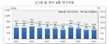 인구 이동자수 49년 만에 최저...서울선 1만명 순유출