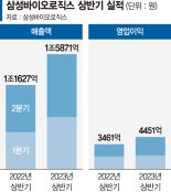 수주 잭팟 터진 ‘삼성바이오’… 올 상반기 실적도 날았다