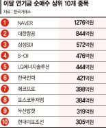 국내증시 발빼는 연기금… 2차전지주는 담아