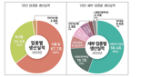 지난해 국내 식품산업 사상 첫 100조원 돌파..GDP 5%