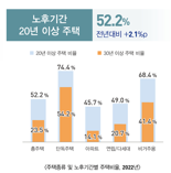 1인 가구 750만명 돌파...5집 중 1집은 독거노인