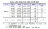 한은, 8월 최대 11.9조원 규모 통안증권 발행 계획