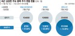 공모주 가격제한폭 400%, 기관·외국인만 재미봤다