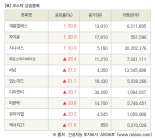 [fnRASSI]장마감, 코스닥 상승 종목(대봉엘에스 30.0% ↑)