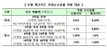 올해 하반기 300만4000개 신용카드가맹점에 우대수수료 적용