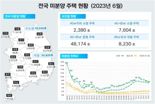 전국 미분양 4개월 연속 감소.. '준공후 미분양' 9000가구 웃돌아