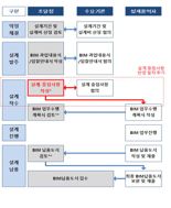 조달청, '건설정보 모델링'설계 최적화 본격 시행