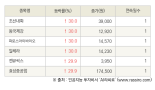 [fnRASSI]오늘의 상한가, 조선내화 30.0% ↑