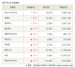 [fnRASSI]장마감, 코스닥 상승 종목(파로스아이바이오 30.0% ↑)