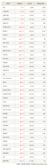 [fnRASSI]서남, STX중공업 등 40종목 52주 신고가 경신