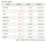 [fnRASSI]장마감, 거래소 상승 종목(STX중공업 30.0% ↑)