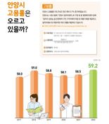 안양시, 고용률 전년대비 0.7%p 상승...청렴 지수 4년 연속↑