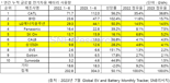 배터리 점유율은 그대로인데... LG엔솔, 글로벌 순위 2→3위 하락