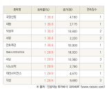 [fnRASSI]오늘의 상한가, 국일신동 30.0% ↑