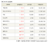 [fnRASSI]장마감, 코스닥 상승 종목(국일신동 30.0% ↑)