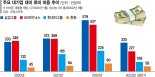 "칩스법·IRA 파고 넘자"… 삼성·SK, 對美 로비액 역대 최고