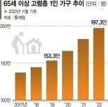 독거노인 200만명 '역대 최대'… 월평균 소득 157만원