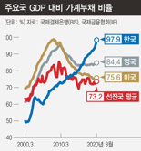 [종합] 이재명 “가계부채 폭증, 싫어도 ‘배드뱅크 추경’ 해야”