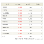 [fnRASSI]오늘의 상한가, 텔레필드 30.0% ↑