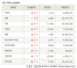 [fnRASSI]장마감, 거래소 상승 종목(카프로 30.0% ↑)