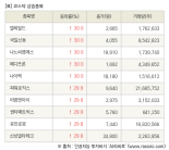 [fnRASSI]장마감, 코스닥 상승 종목(텔레필드 30.0% ↑)