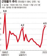 외식비 오르자 ‘근원물가’ 급등… 외환위기 이후 가장 큰 폭 상승 [경기는 개선, 물가는 불안]