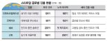 혁신 기술에 몰리는 뭉칫돈… 글로벌 빅테크 성장 마중물로