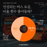 12일부터 버스요금 인상되는데..."다른 교통수단 이용할 것" 45%