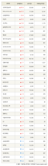 [fnRASSI]코츠테크놀로지, 큐리옥스바이오시스템 등 40종목 52주 신고가 경신