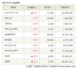 [fnRASSI]장마감, 코스닥 상승 종목(큐리옥스바이오시스템 33.3% ↑)