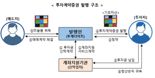 투게더아트, 첫 투자계약증권 발행사되나···증권신고서 제출