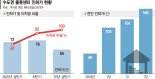 인허가 받았는데 첫삽도 못떠… 수도권 물류센터 미착공 급증