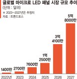 TV 밀고 애플워치 끌고 '마이크로 LED' 뜬다