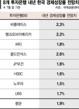 외국투자은행 8곳 "韓, 내년에도 1%대 저성장" [저성장 덫 빠진 한국]