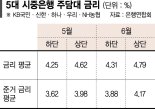 대출금리 올라도 수익성 걱정하는 은행… 주범은 준거금리