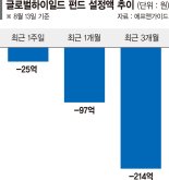 美 파산기업 늘자… 글로벌 하이일드 투자자도 발빼