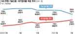 기술금융 등돌린 시중은행… 대기업 대출 30% 넘게 늘렸다