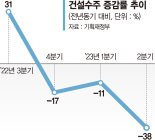 회복 더딘 건설경기…주택 공급대란 경고등