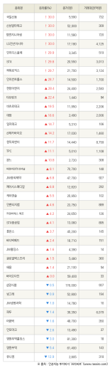 [fnRASSI]국일신동, 신성델타테크 등 39종목 52주 신고가 경신