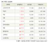 [fnRASSI]장마감, 거래소 상승 종목(LS전선아시아 30.0% ↑)