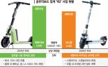 지바이크 ‘해외진출’·더스윙 ‘슈퍼앱’… K킥보드 신영토 확장